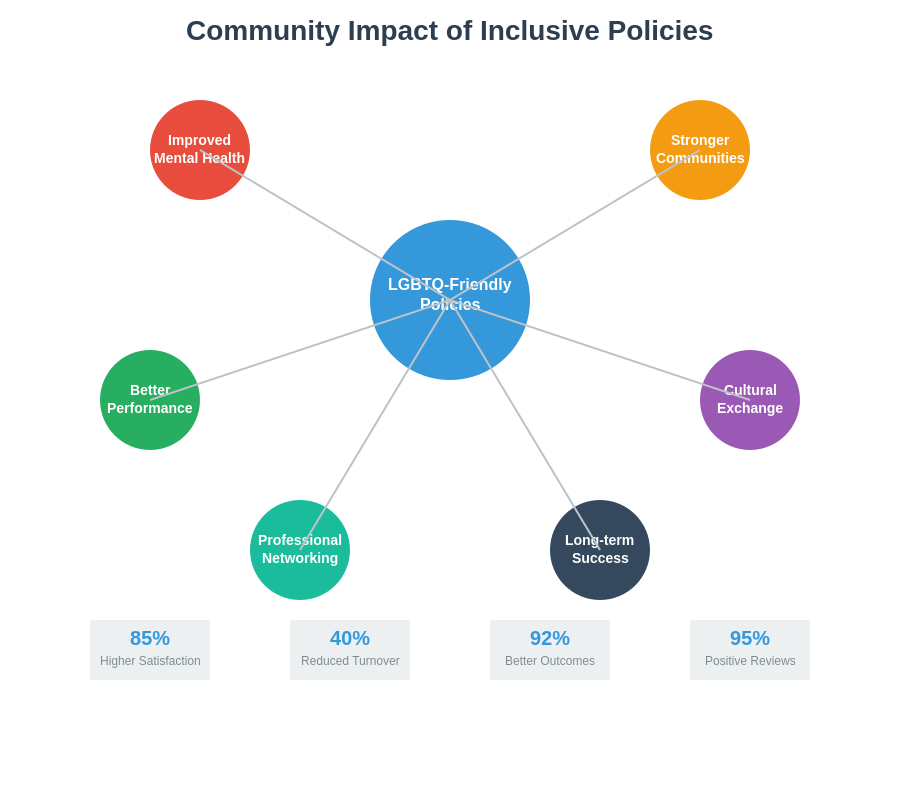 Community Impact Diagram