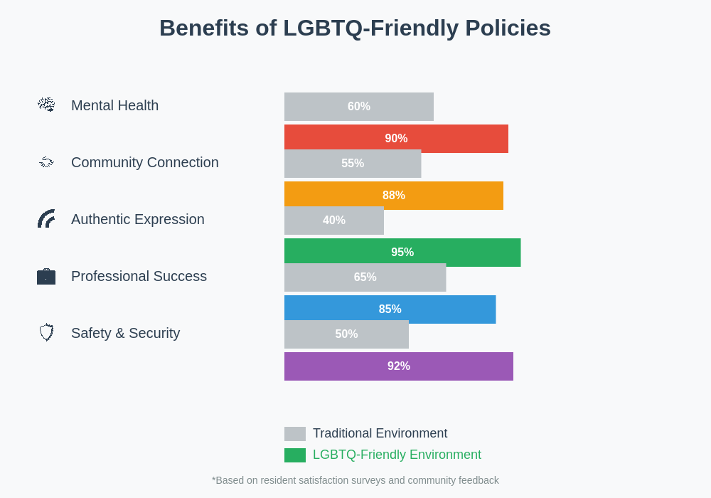 LGBTQ Benefits Comparison