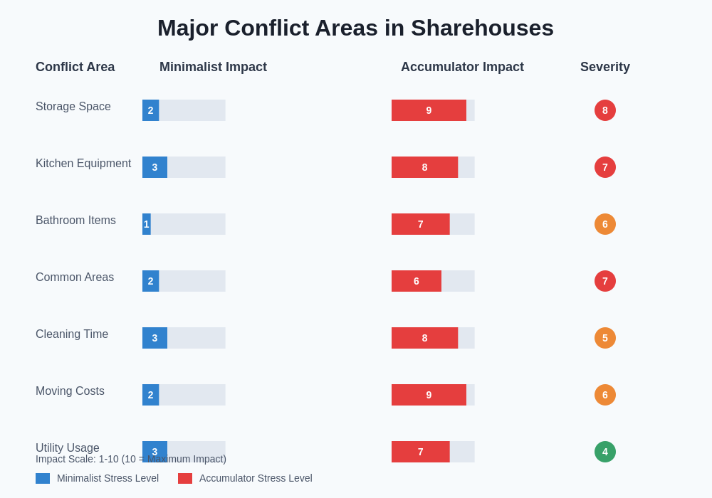 Storage and Conflict Areas Analysis