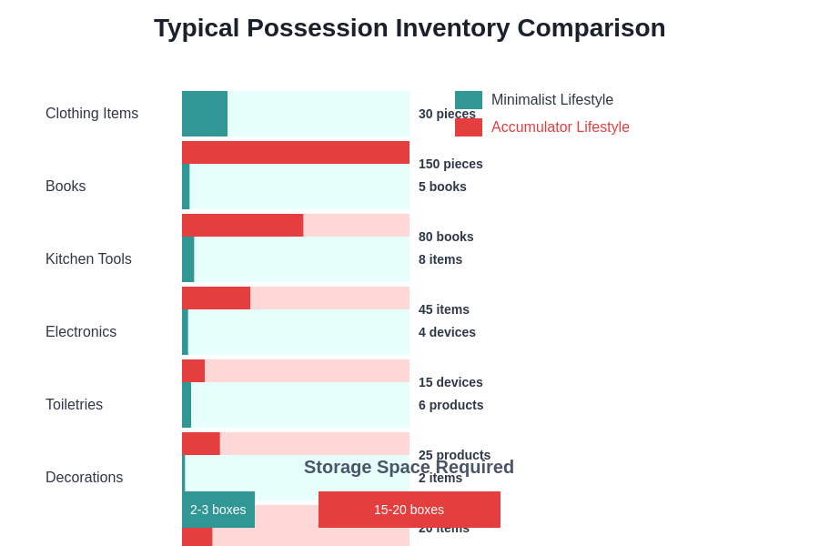Typical Possession Comparison