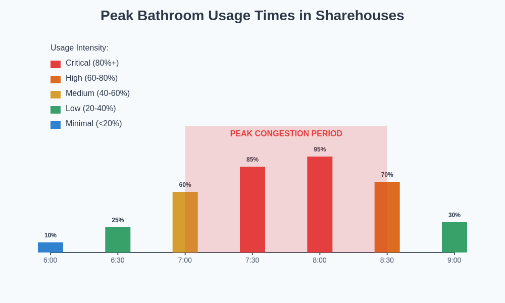 Bathroom Usage Timeline