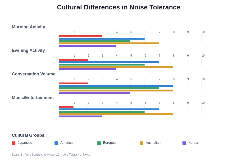 Cultural Noise Tolerance