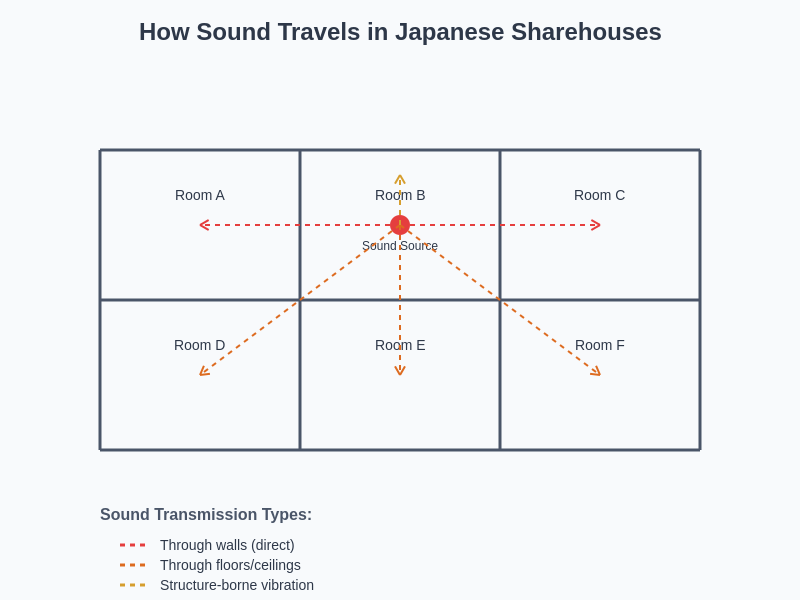 Sound Transmission Diagram