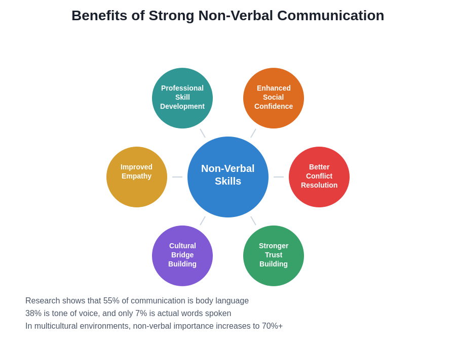 Non-Verbal Communication Benefits