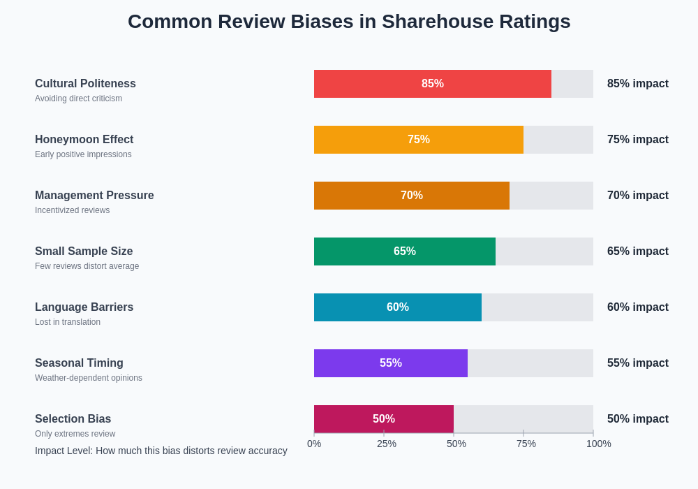Review Bias Analysis Chart