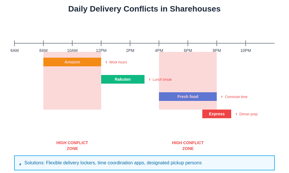 Delivery Conflict Timeline