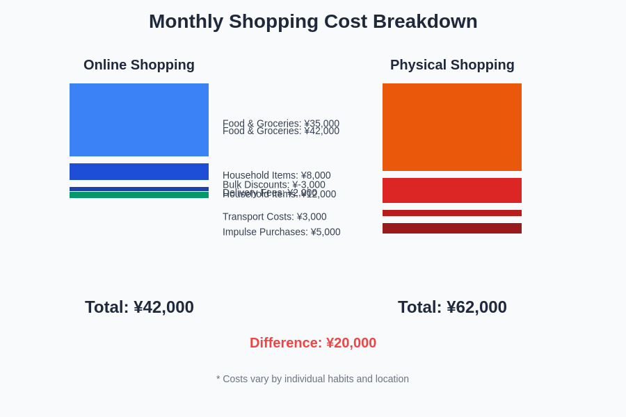 Shopping Cost Comparison