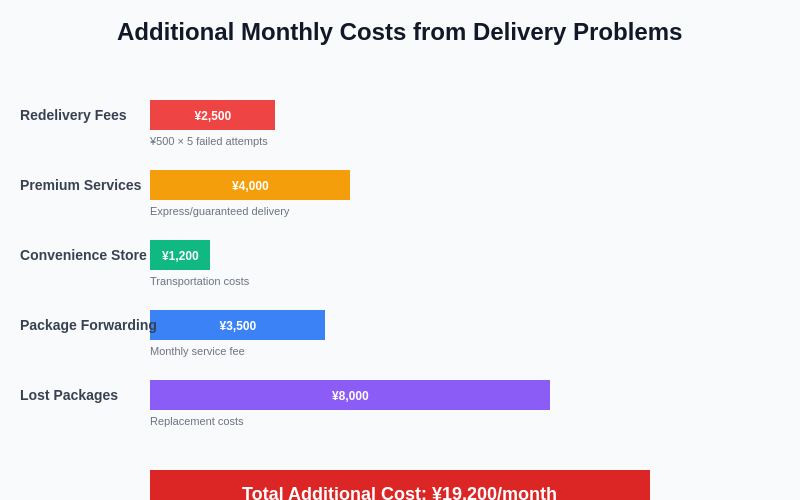 Additional Monthly Costs from Delivery Problems