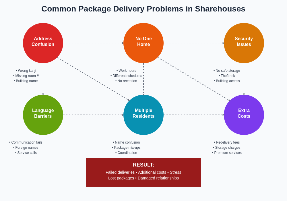 Common Package Delivery Problems