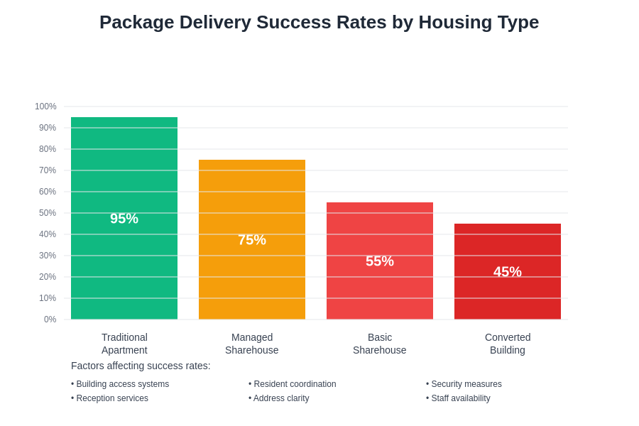 Delivery Success Rates by Housing Type
