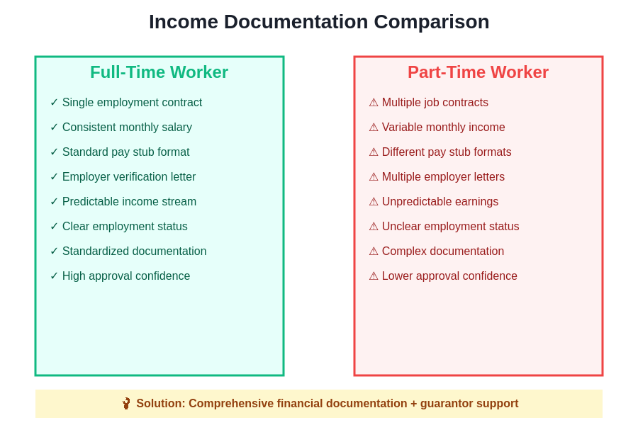 Income Documentation Comparison