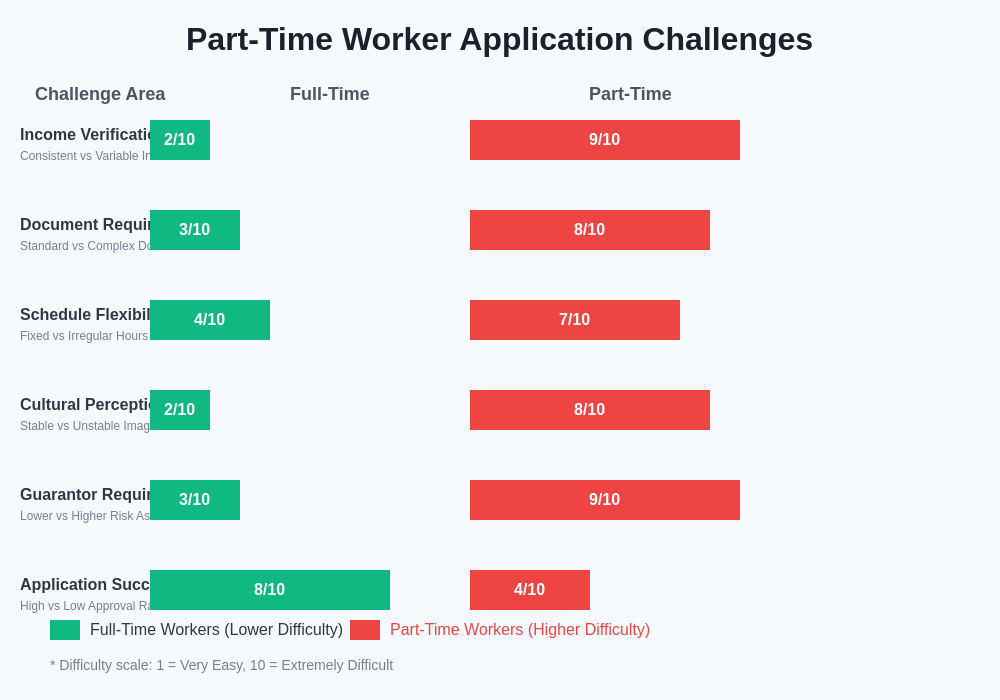 Part-time Worker Application Challenges