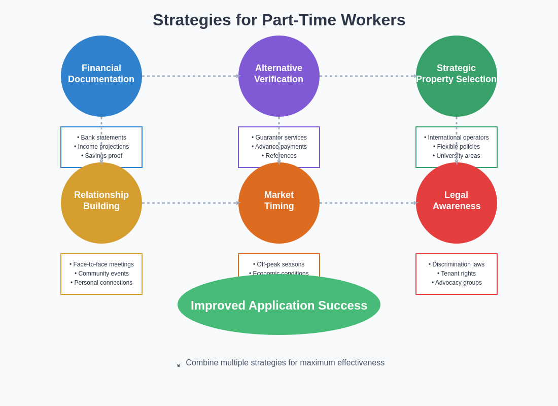 Part-time Worker Strategies