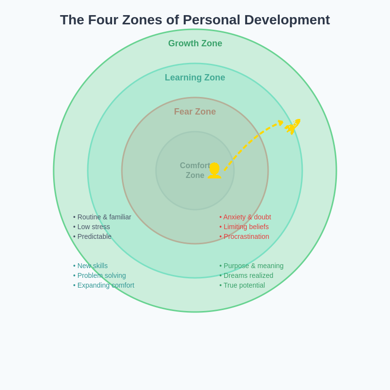 Comfort Zone Diagram