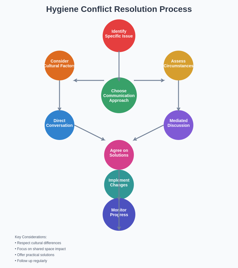 Hygiene Conflict Resolution Process