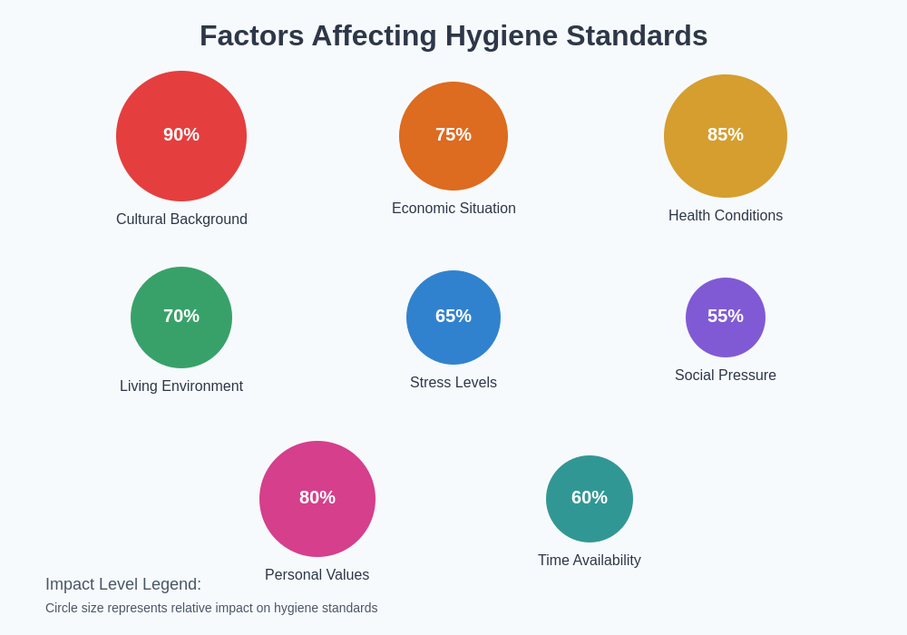 Factors Affecting Hygiene Standards