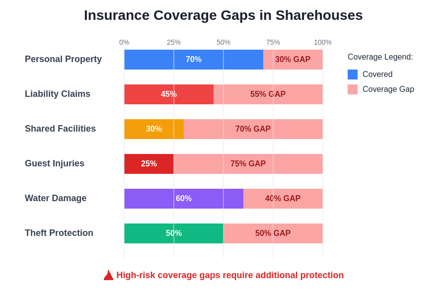 Insurance Coverage Gaps