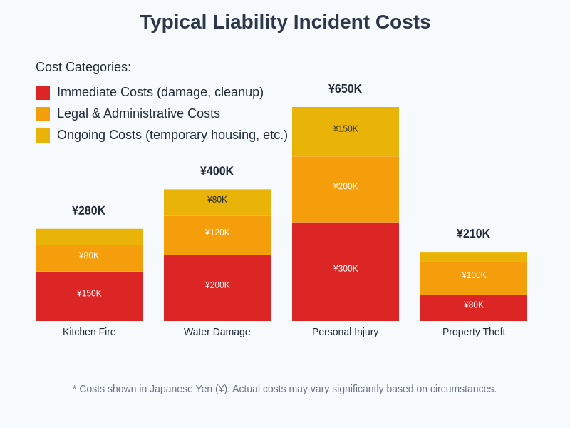 Liability Cost Breakdown