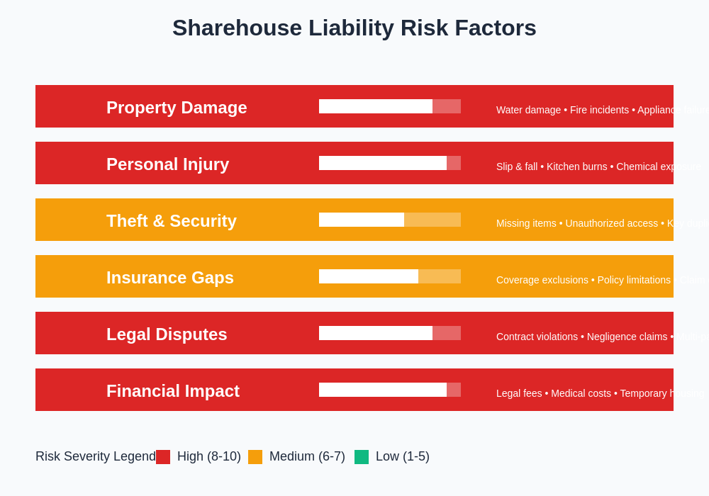 Liability Risk Factors Analysis