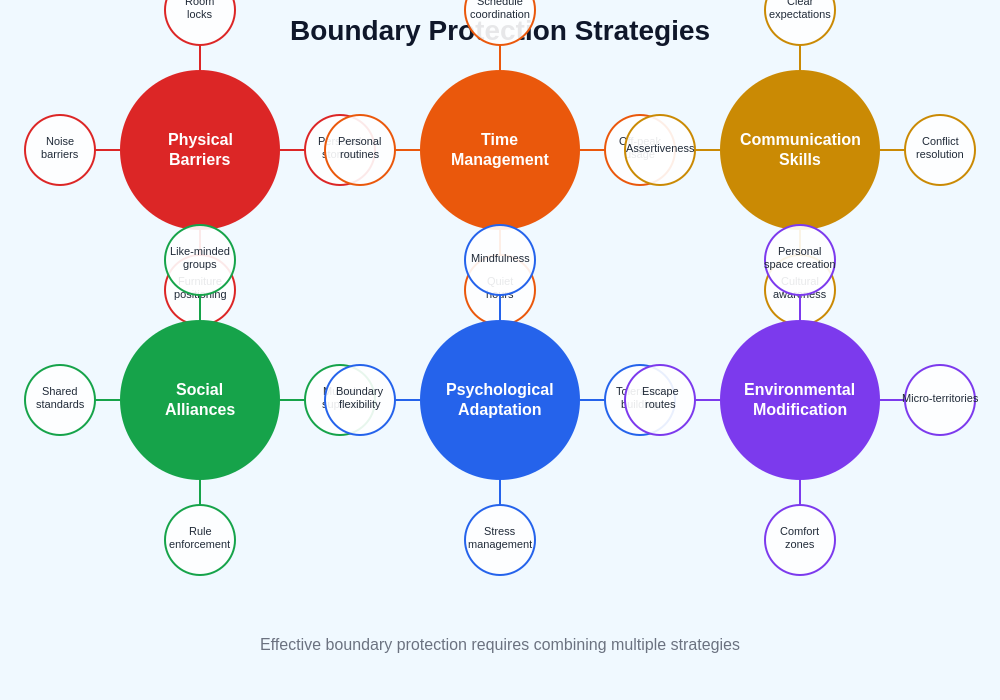 Boundary Protection Strategies