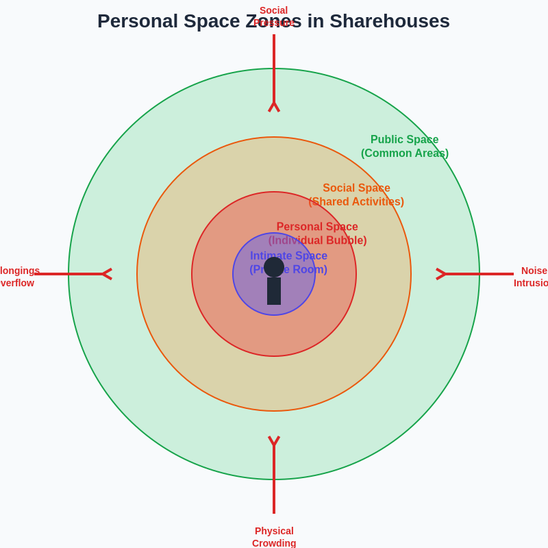 Personal Space Zones in Sharehouses