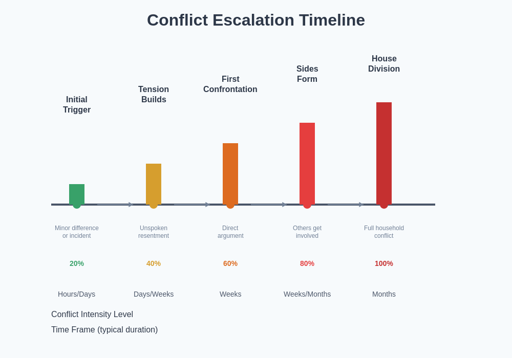 Conflict Escalation Timeline
