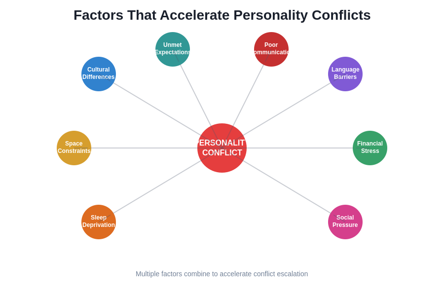 Conflict Factors Diagram