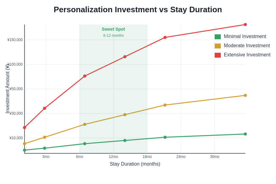 Personalization Cost-Benefit Analysis