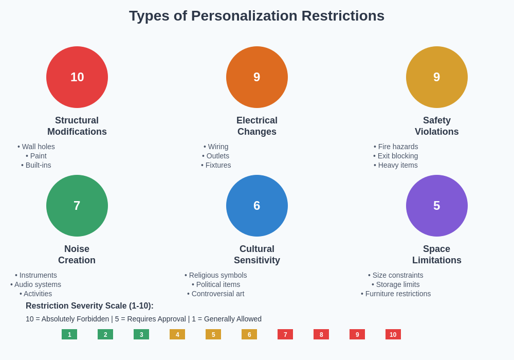 Restriction Categories Chart