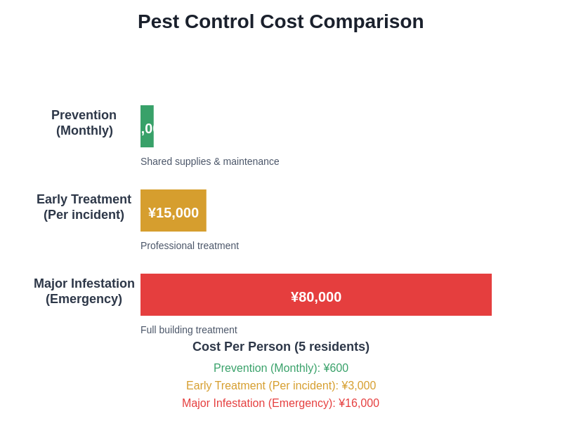 Pest Control Cost Comparison