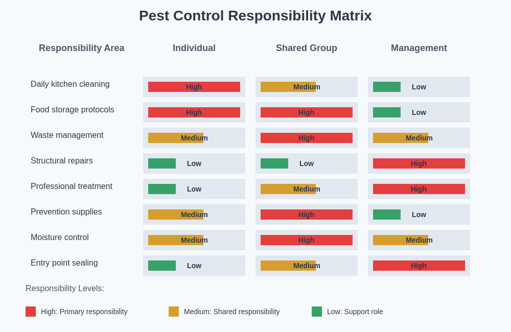 Responsibility Matrix