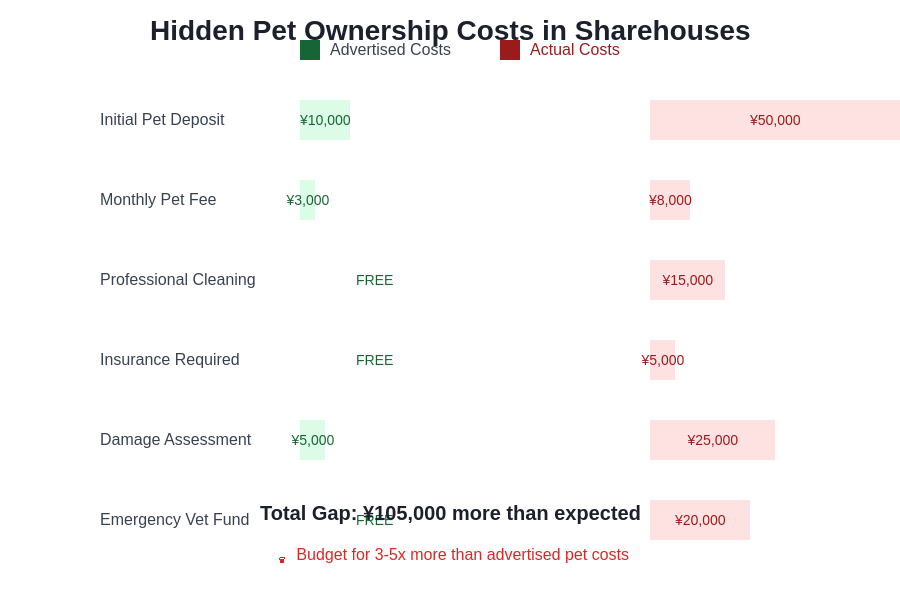 Hidden Costs Breakdown