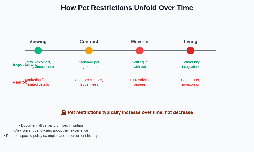 Restriction Timeline