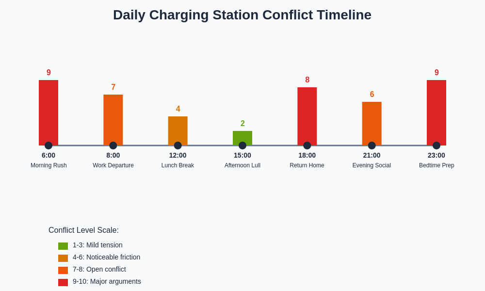 Daily Charging Conflict Timeline