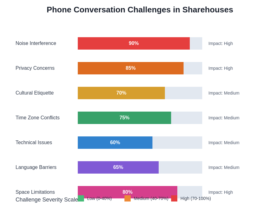 Communication Challenges Breakdown