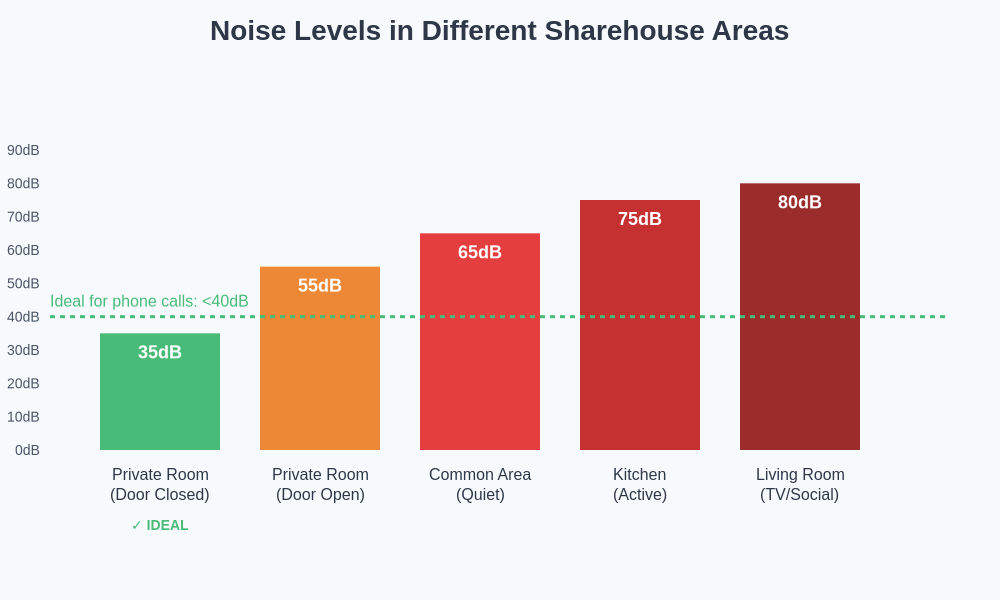 Noise Level Comparison in Different Areas