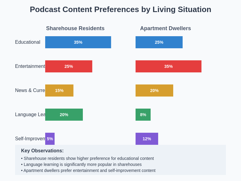 Content Preferences Comparison