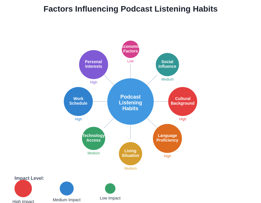 Factors Influencing Podcast Habits