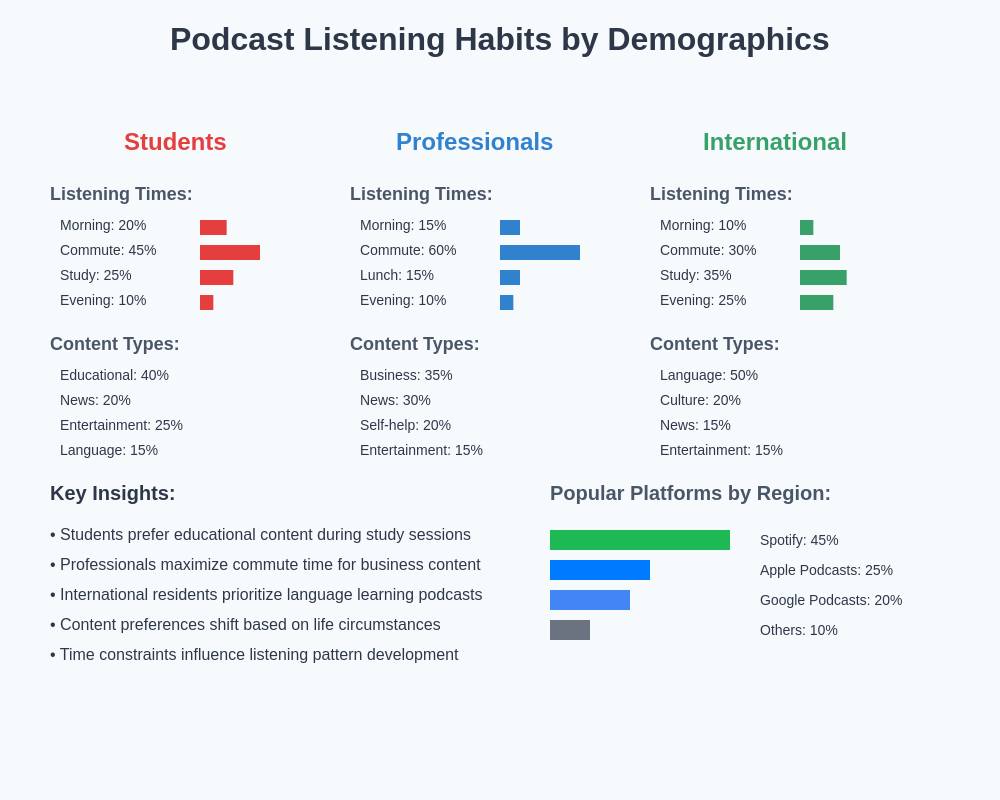 Listening Habits by Demographics