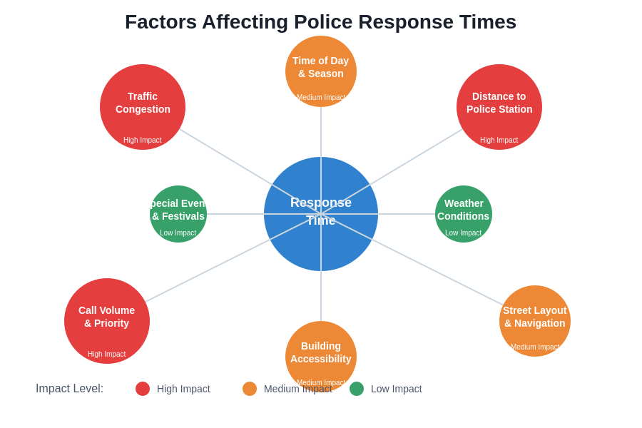 Factors Affecting Response Times