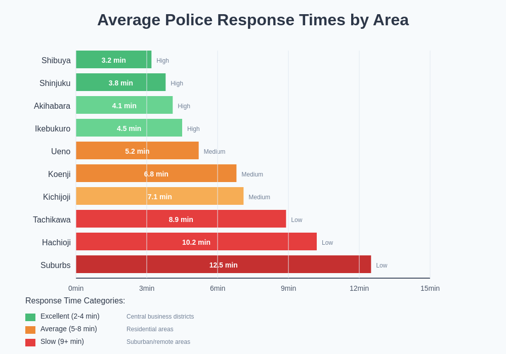 Response Times by Area