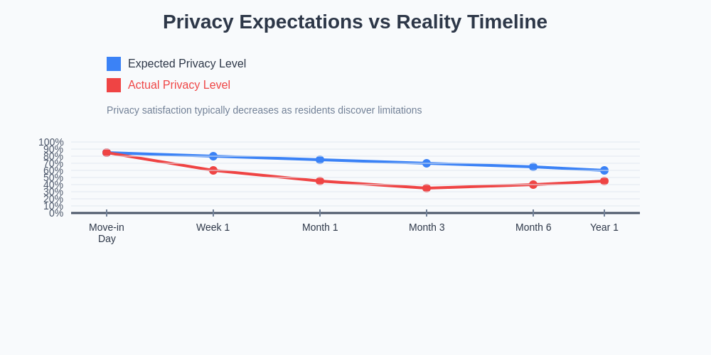 Privacy Expectations vs Reality Timeline