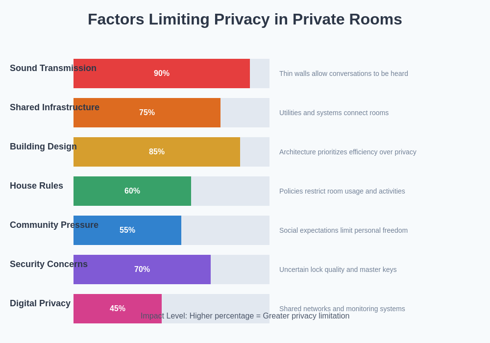 Privacy Factors Impact Chart