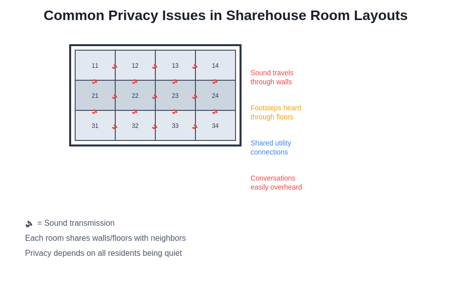 Room Layout Privacy Issues