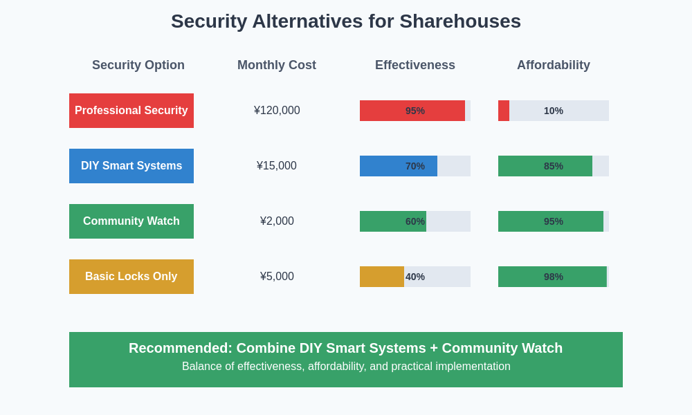 Security Alternatives Comparison
