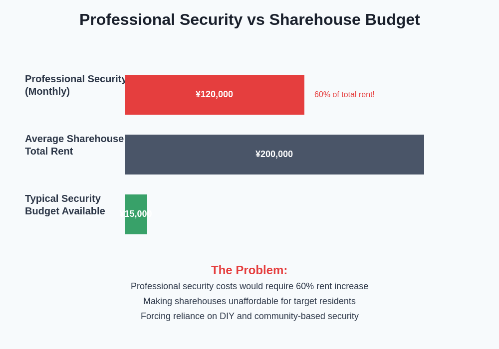 Security Cost Comparison
