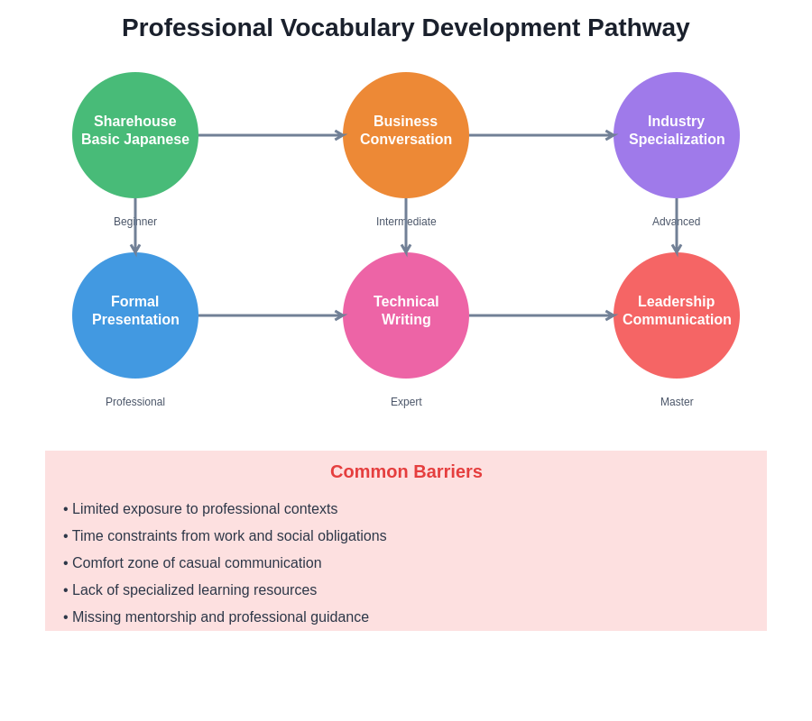 Learning Pathway Chart
