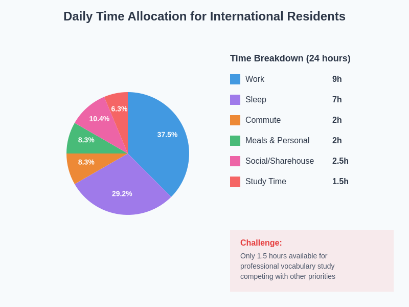 Daily Time Allocation Chart