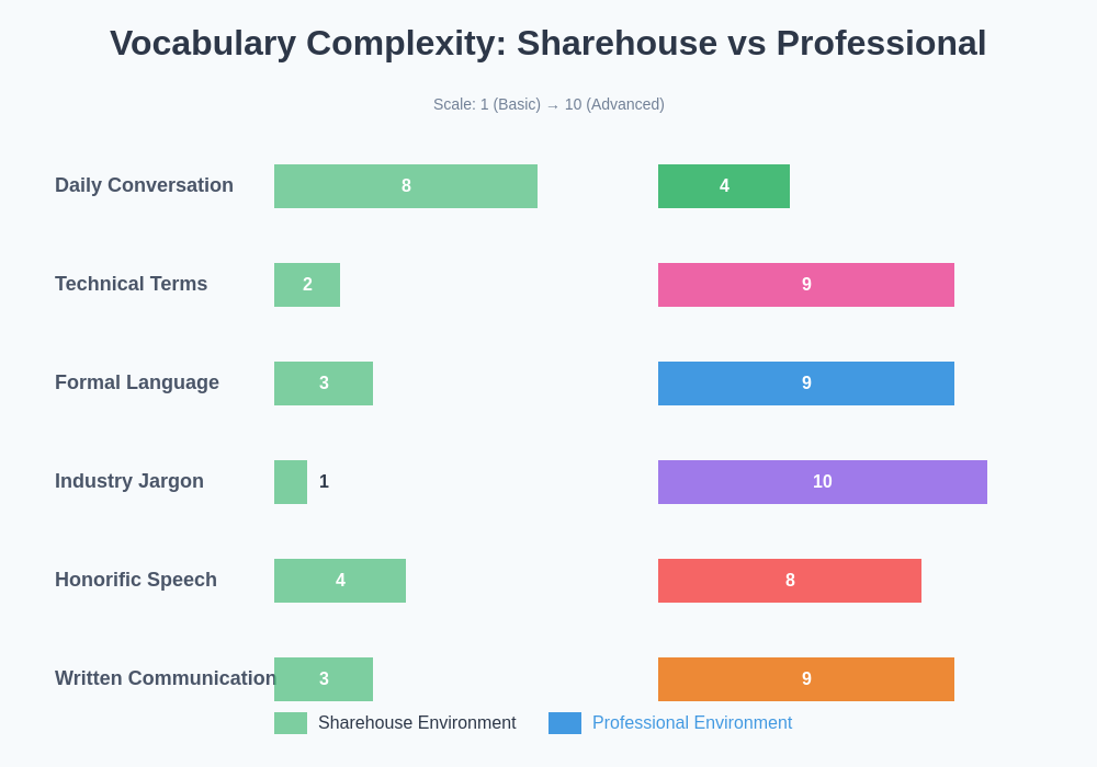 Vocabulary Complexity Comparison