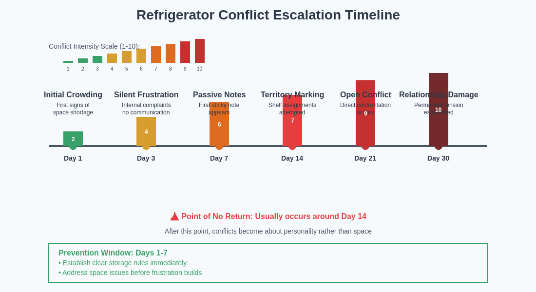 Conflict Escalation Timeline